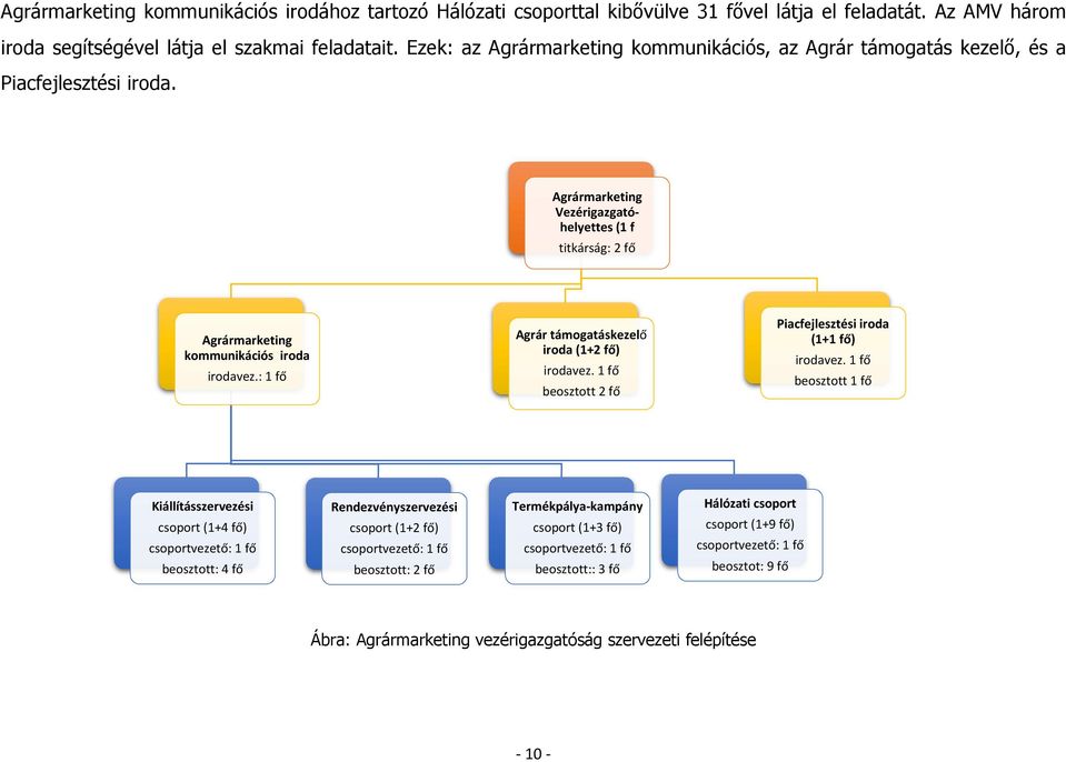: 1 fő Agrár támogatáskezelő iroda (1+2 fő) irodavez. 1 fő beosztott 2 fő Piacfejlesztési iroda (1+1 fő) irodavez.