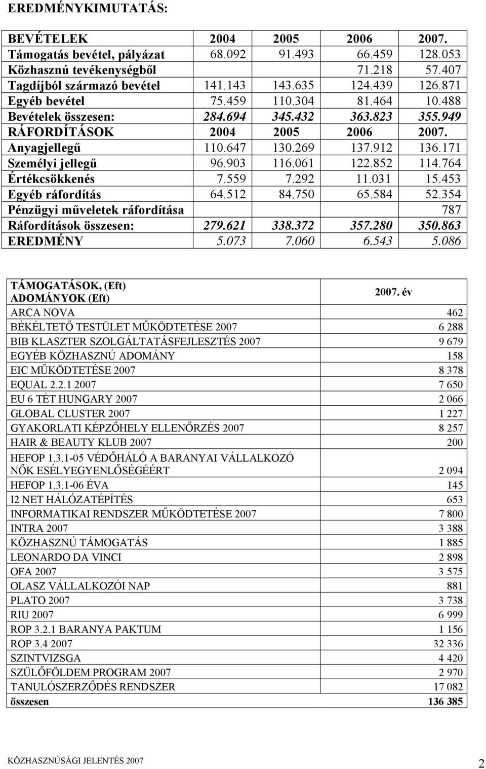 171 Személyi jellegű 96.903 116.061 122.852 114.764 Értékcsökkenés 7.559 7.292 11.031 15.453 Egyéb ráfordítás 64.512 84.750 65.584 52.354 Pénzügyi műveletek ráfordítása 787 Ráfordítások összesen: 279.