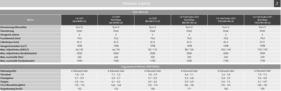 teljesítmény (fordulatszám) 35 35 35 35 35 Max. nyomaték (Nm) 26 26 3 32 34 Max.