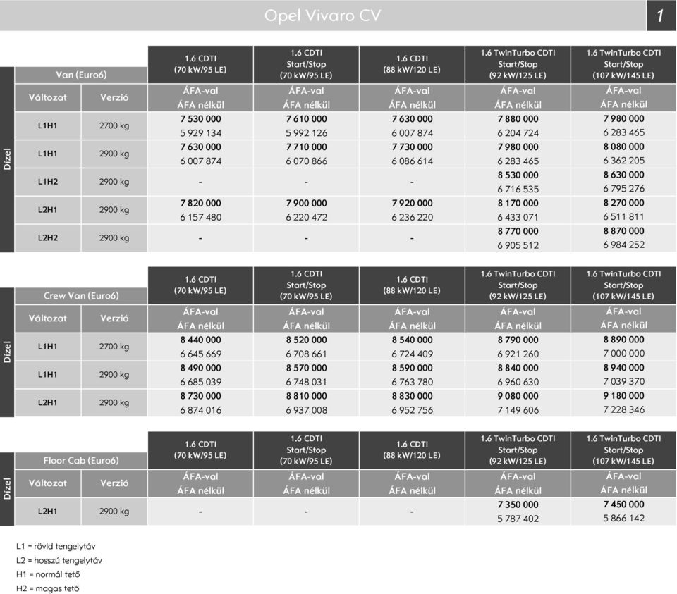 465 8 8 6 362 25 8 63 6 795 276 8 27 6 511 811 8 87 6 984 252 (Euro6) (7 kw/95 LE) (7 kw/95 LE) (88 kw/12 LE) (92 kw/125 LE) (17 kw/145 LE) Változat L2H1 Verzió 27 kg 29 kg 29 kg ÁFAval ÁFAval ÁFAval