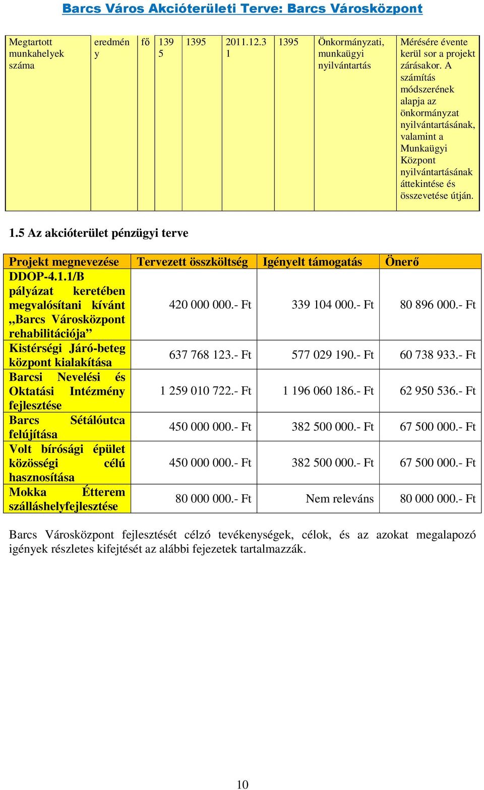 5 Az akcióterület pénzügyi terve Projekt megnevezése Tervezett összköltség Igényelt támogatás Önerő DDOP-4.1.1/B pályázat keretében megvalósítani kívánt 420 000 000.- Ft 339 104 000.- Ft 80 896 000.