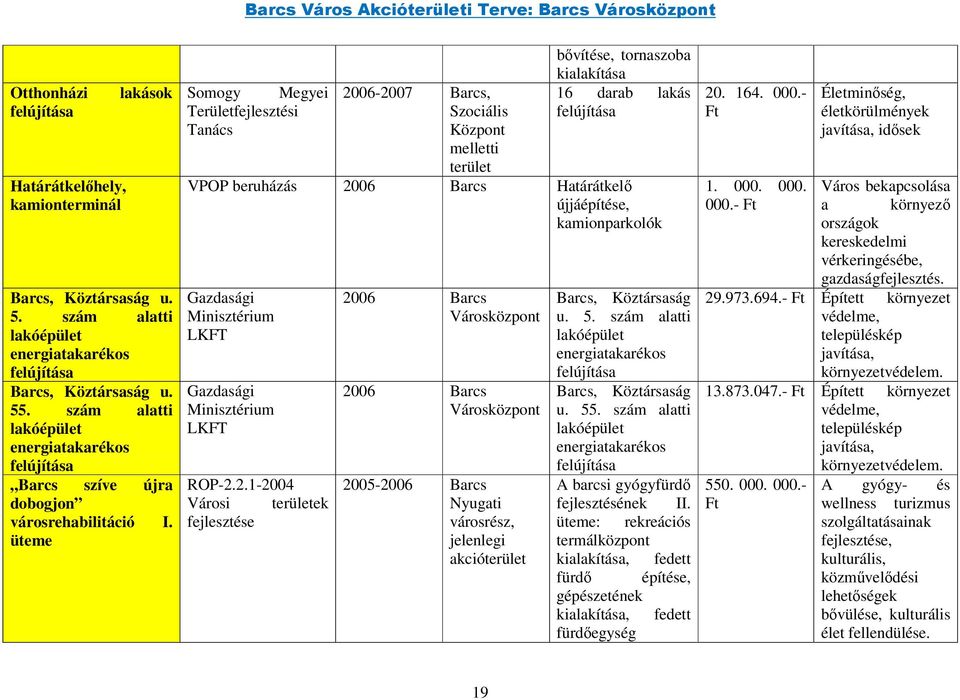 üteme Somogy Megyei Területfejlesztési Tanács 2006-2007 Barcs, Szociális Központ melletti terület bővítése, tornaszoba kialakítása 16 darab lakás felújítása VPOP beruházás 2006 Barcs Határátkelő