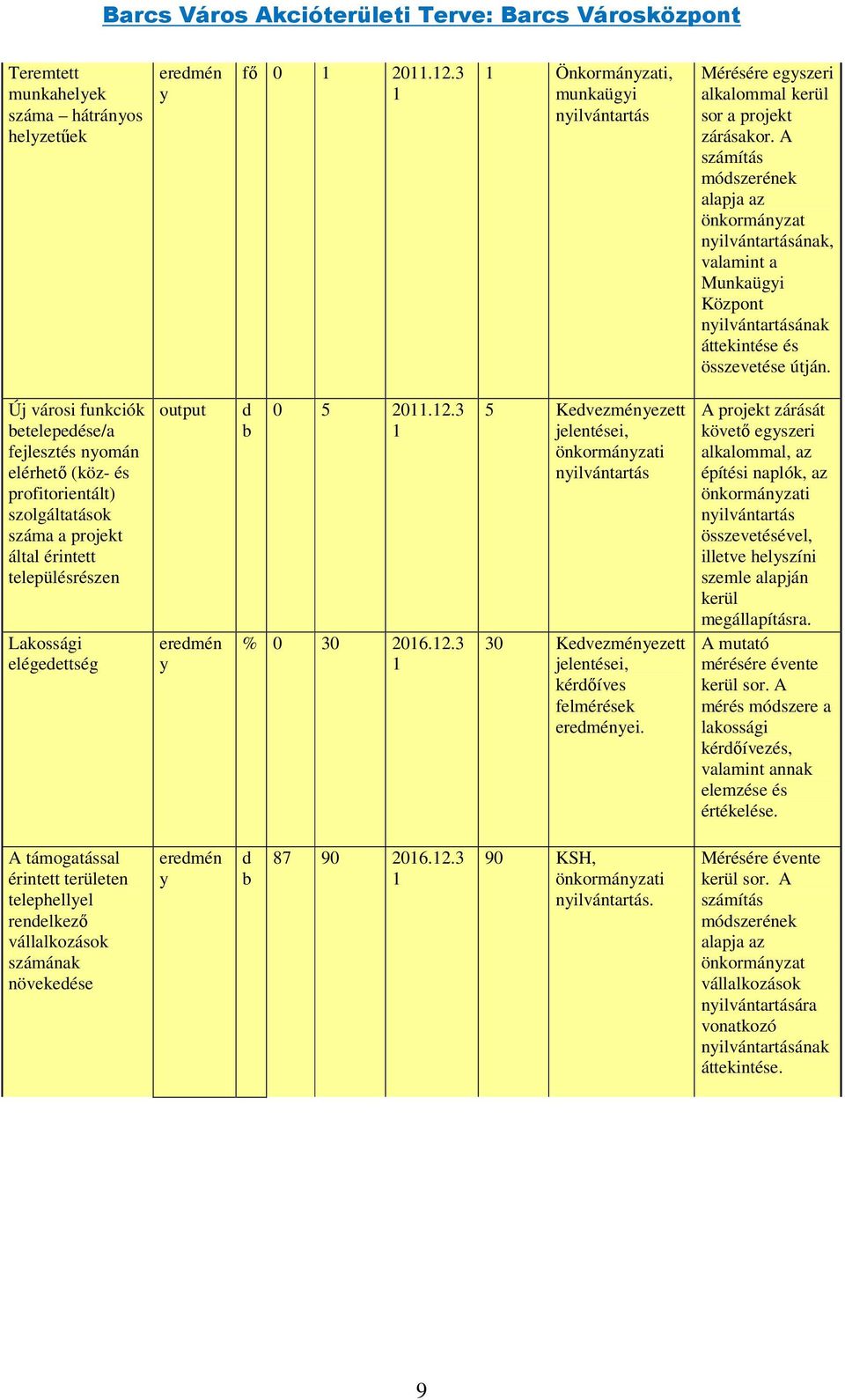 Új városi funkciók betelepedése/a fejlesztés nyomán elérhető (köz- és profitorientált) szolgáltatások száma a projekt által érintett településrészen Lakossági elégedettség output eredmén y d b 0 5