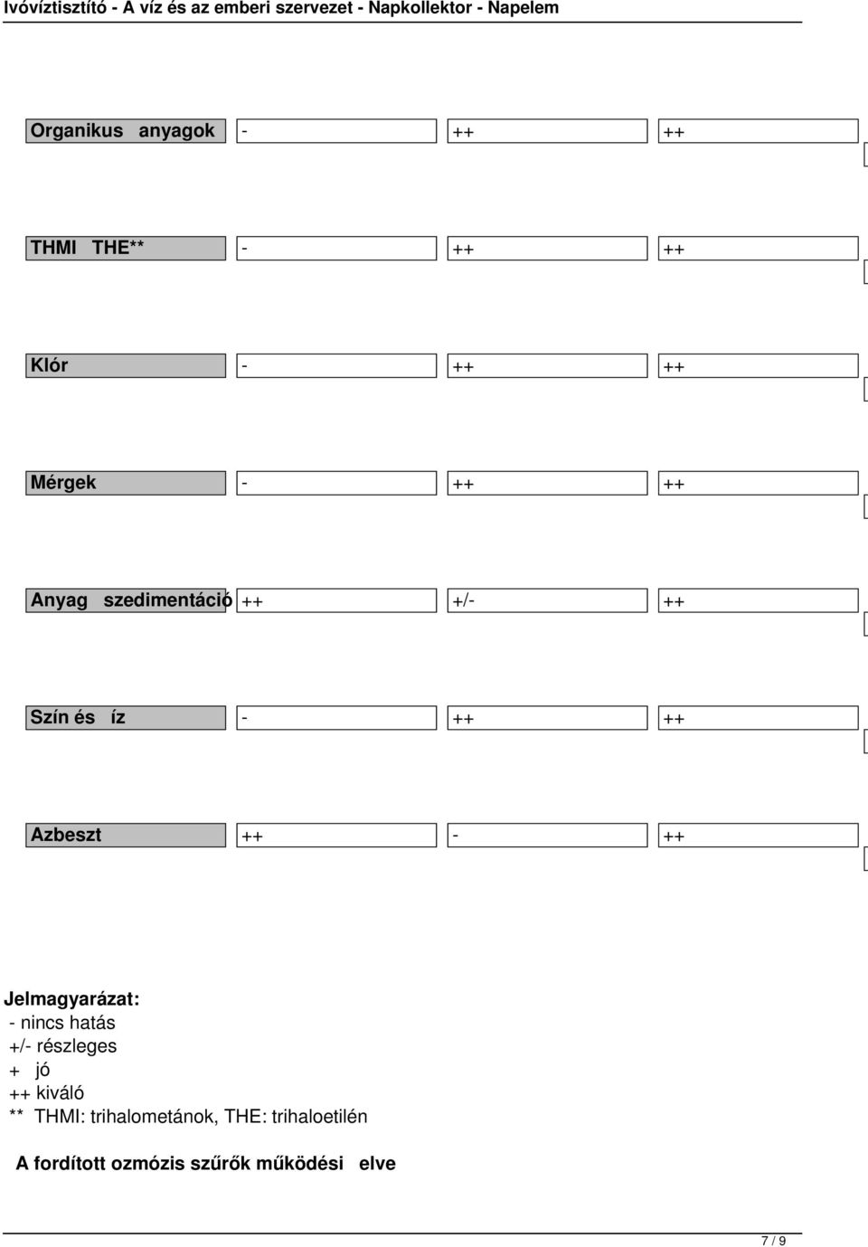 Jelmagyarázat: - nincs hatás +/- részleges + jó ++ kiváló ** THMI: