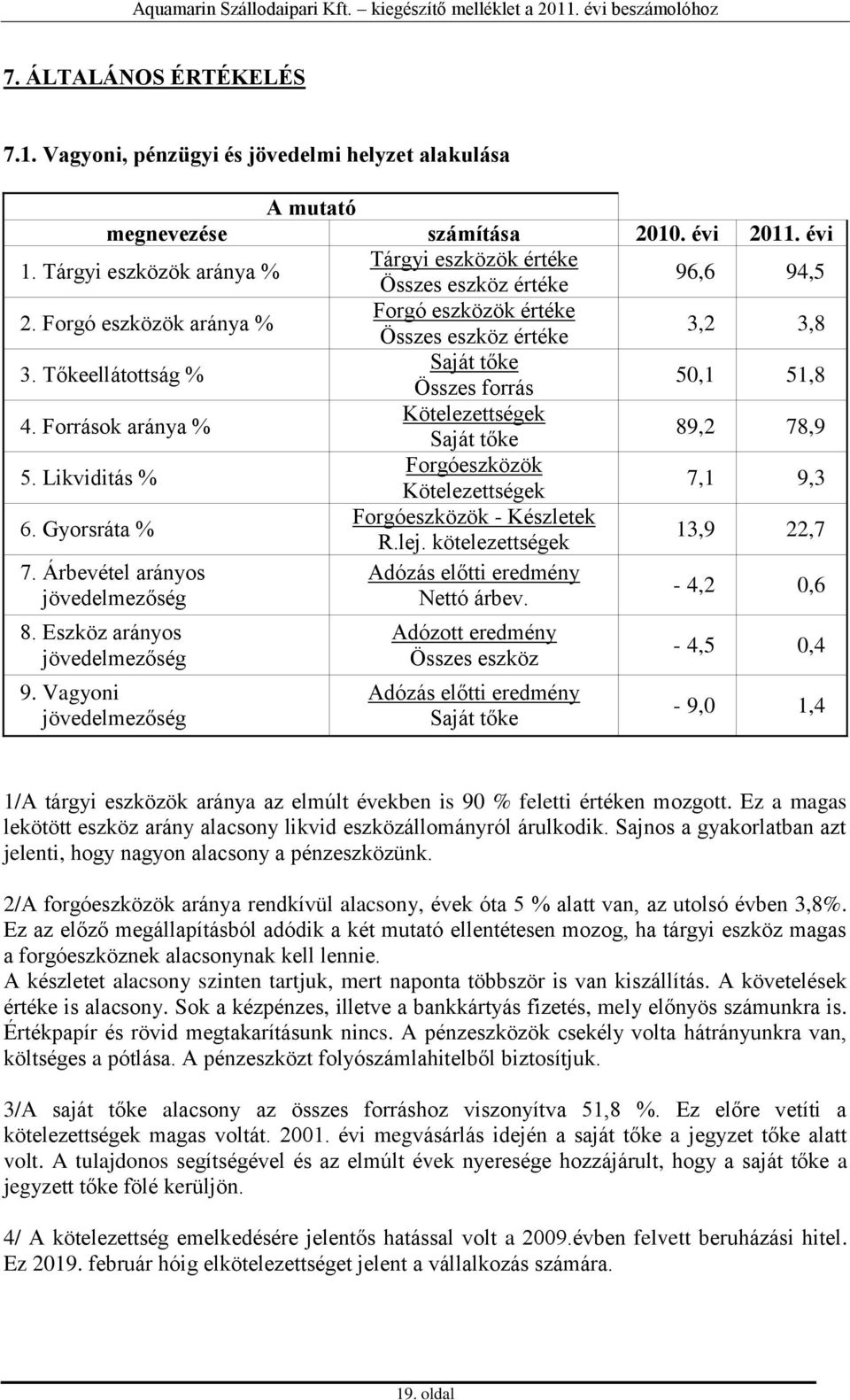 Tőkeellátottság % Saját tőke Összes forrás 50,1 51,8 4. Források aránya % Kötelezettségek Saját tőke 89,2 78,9 5. Likviditás % Forgóeszközök Kötelezettségek 7,1 9,3 6.