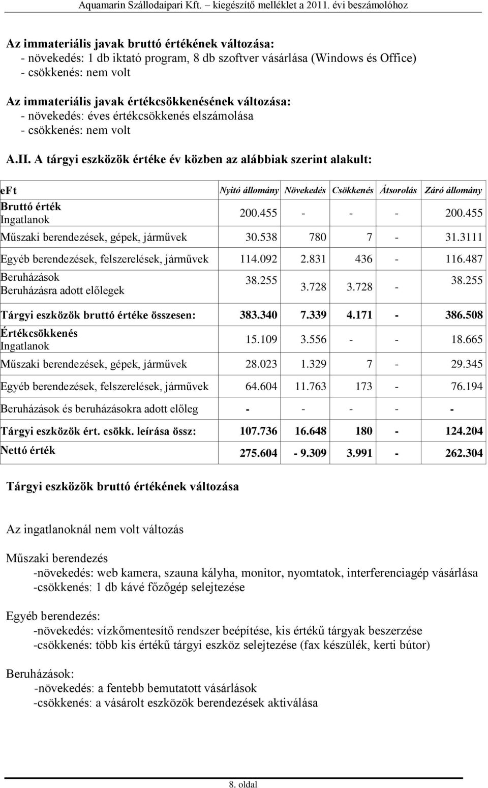 A tárgyi eszközök értéke év közben az alábbiak szerint alakult: eft Bruttó érték Ingatlanok Nyitó állomány Növekedés Csökkenés Átsorolás Záró állomány 200.455 - - - 200.