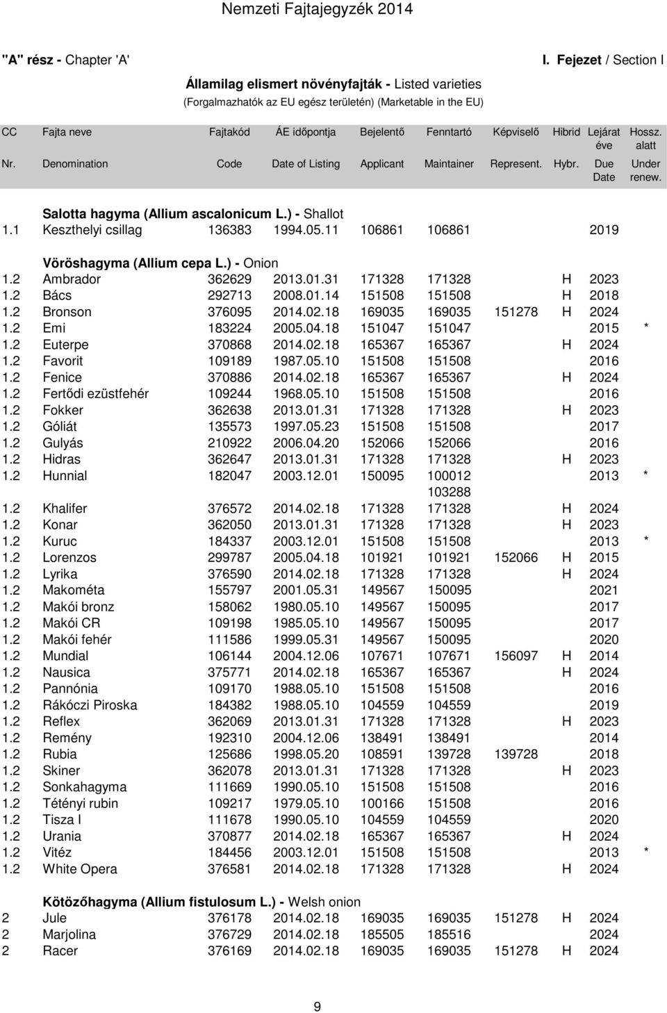 Hibrid Lejárat éve Nr. Denomination Code Date of Listing Applicant Maintainer Represent. Hybr. Due Date Hossz. alatt Under renew. Salotta hagyma (Allium ascalonicum L.) - Shallot 1.