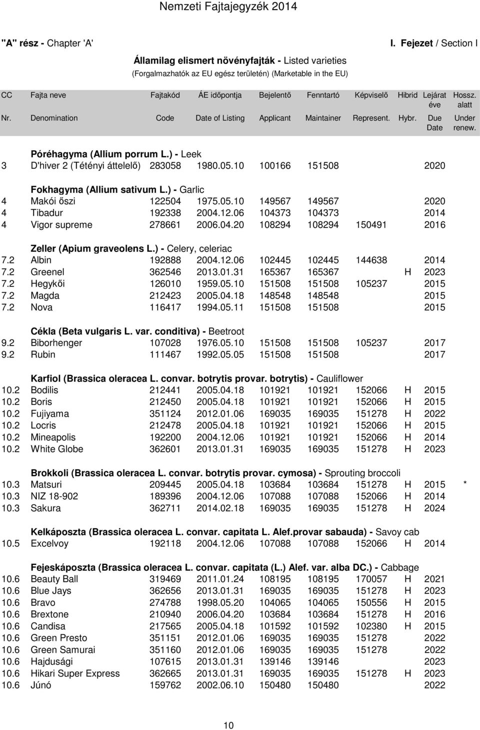 Hibrid Lejárat éve Nr. Denomination Code Date of Listing Applicant Maintainer Represent. Hybr. Due Date Hossz. alatt Under renew. Póréhagyma (Allium porrum L.