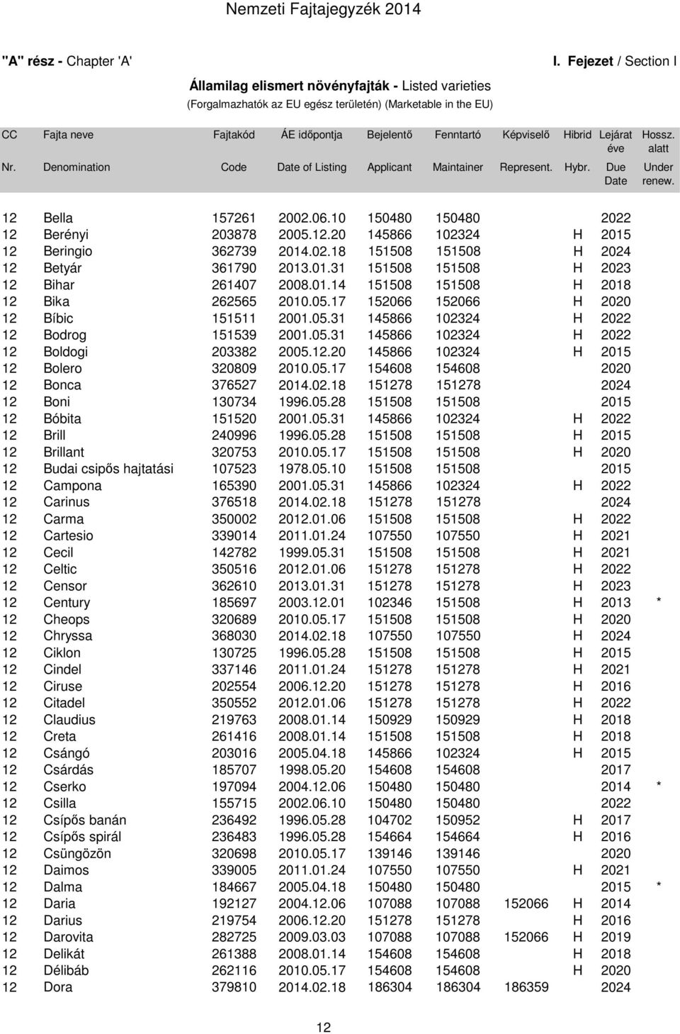 Hibrid Lejárat éve Nr. Denomination Code Date of Listing Applicant Maintainer Represent. Hybr. Due Date Hossz. alatt Under renew. 12 Bella 157261 2002.06.10 150480 150480 2022 12 Berényi 203878 2005.
