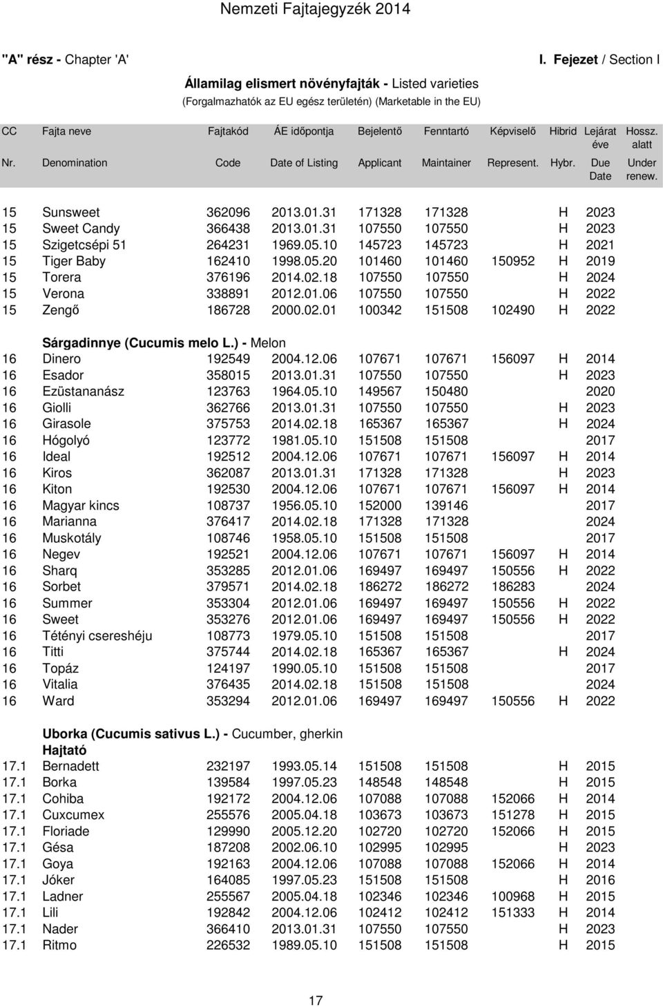 Hibrid Lejárat éve Nr. Denomination Code Date of Listing Applicant Maintainer Represent. Hybr. Due Date Hossz. alatt Under renew. 15 Sunsweet 362096 2013