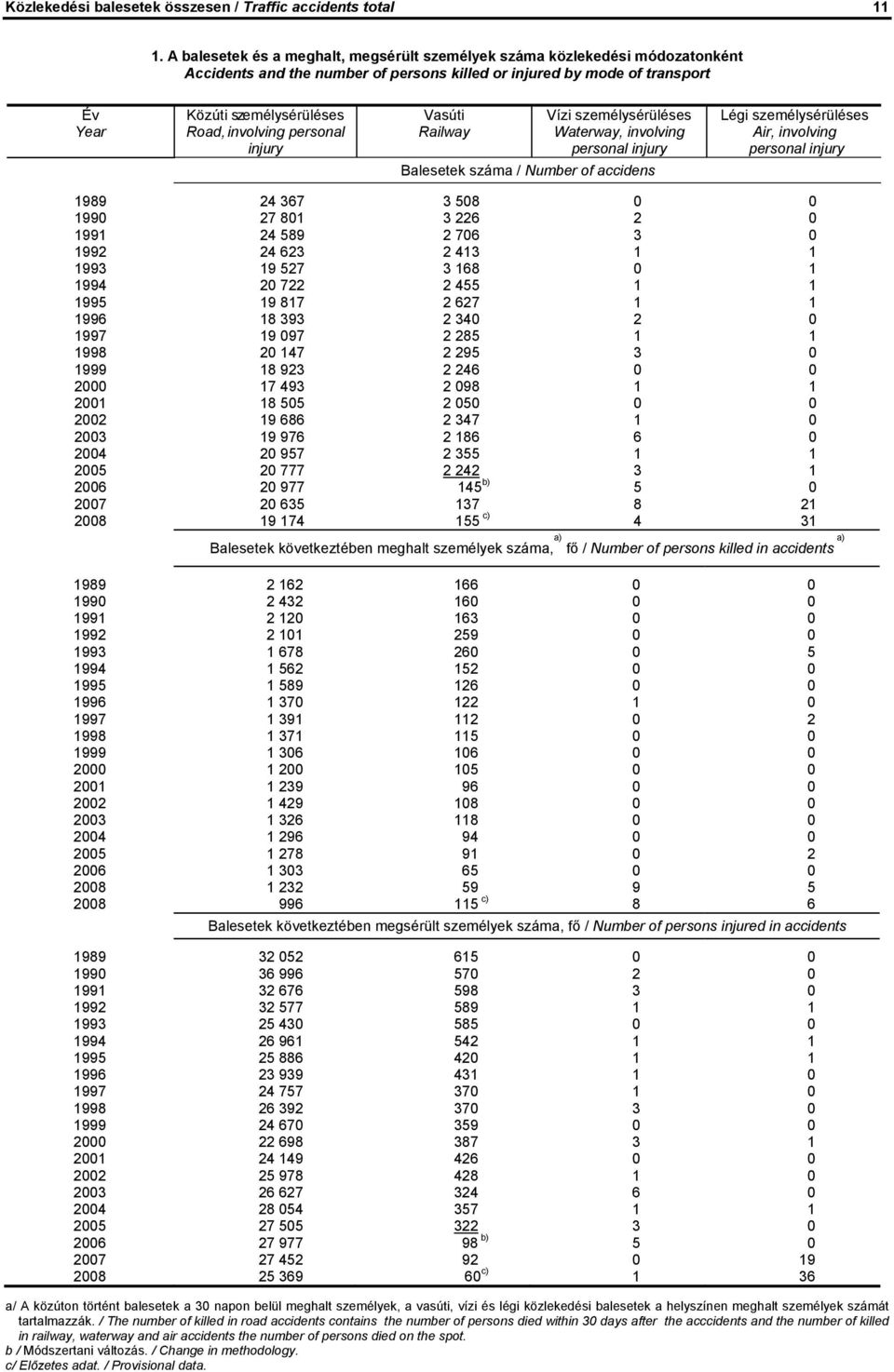 involving personal injury Vasúti Railway Vízi személysérüléses Waterway, involving personal injury Balesetek száma / Number of accidens Légi személysérüléses Air, involving personal injury 1989 24