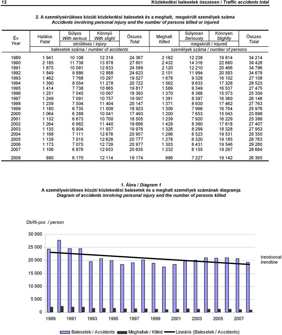 With serious With slight sérüléses / injury balesetek száma / number of accidents Összes Meghalt Killed Súlyosan Könnyen Seriously Slightly megsérült / injured személyek száma / number of persons