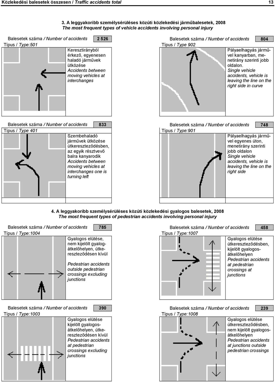 száma / Number of accidents 804 Típus / Type:501 Típus / Type 902 Keresztirányból érkező, egyenesen haladó járművek ütközése Accidents between moving vehicles at interchanges Pályaelhagyás járművel