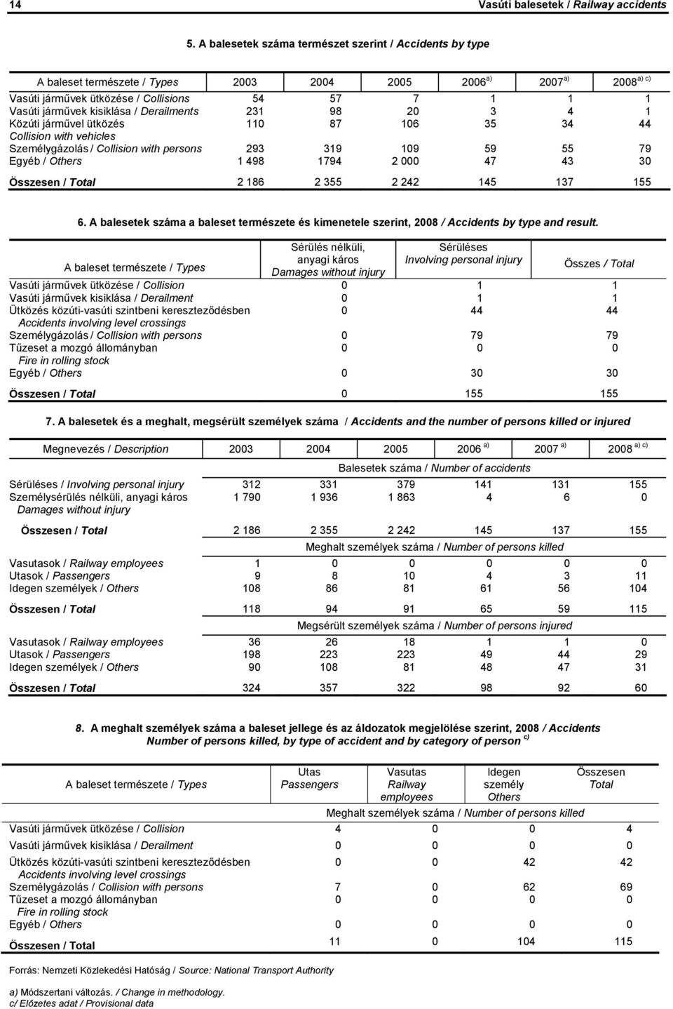 kisiklása / Derailments 231 98 20 3 4 1 Közúti járművel ütközés 110 87 106 35 34 44 Collision with vehicles Személygázolás / Collision with persons 293 319 109 59 55 79 Egyéb / Others 1 498 1794 2