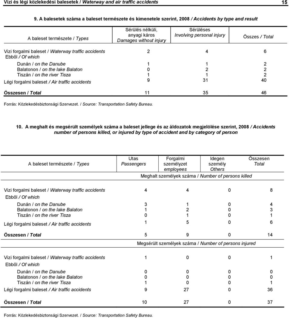 personal injury Összes / Vizi forgalmi baleset / Waterway traffic accidents 2 4 6 Dunán / on the Danube 1 1 2 Balatonon / on the lake Balaton 0 2 2 Tiszán / on the river Tisza 1 1 2 Légi forgalmi