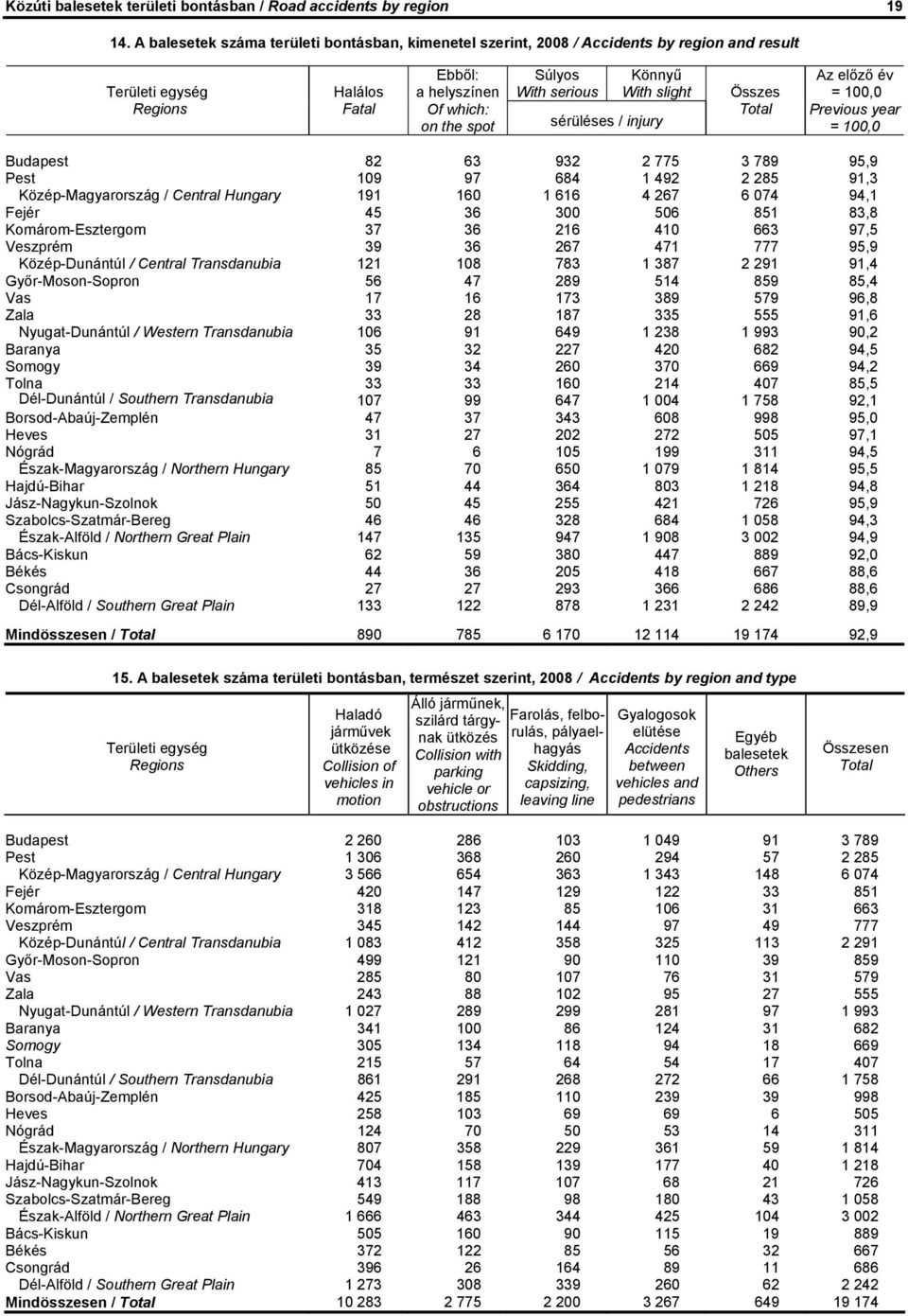 Könnyű With slight sérüléses / injury Összes Az előző év = 100,0 Previous year = 100,0 Budapest 82 63 932 2 775 3 789 95,9 Pest 109 97 684 1 492 2 285 91,3 Közép-Magyarország / Central Hungary 191