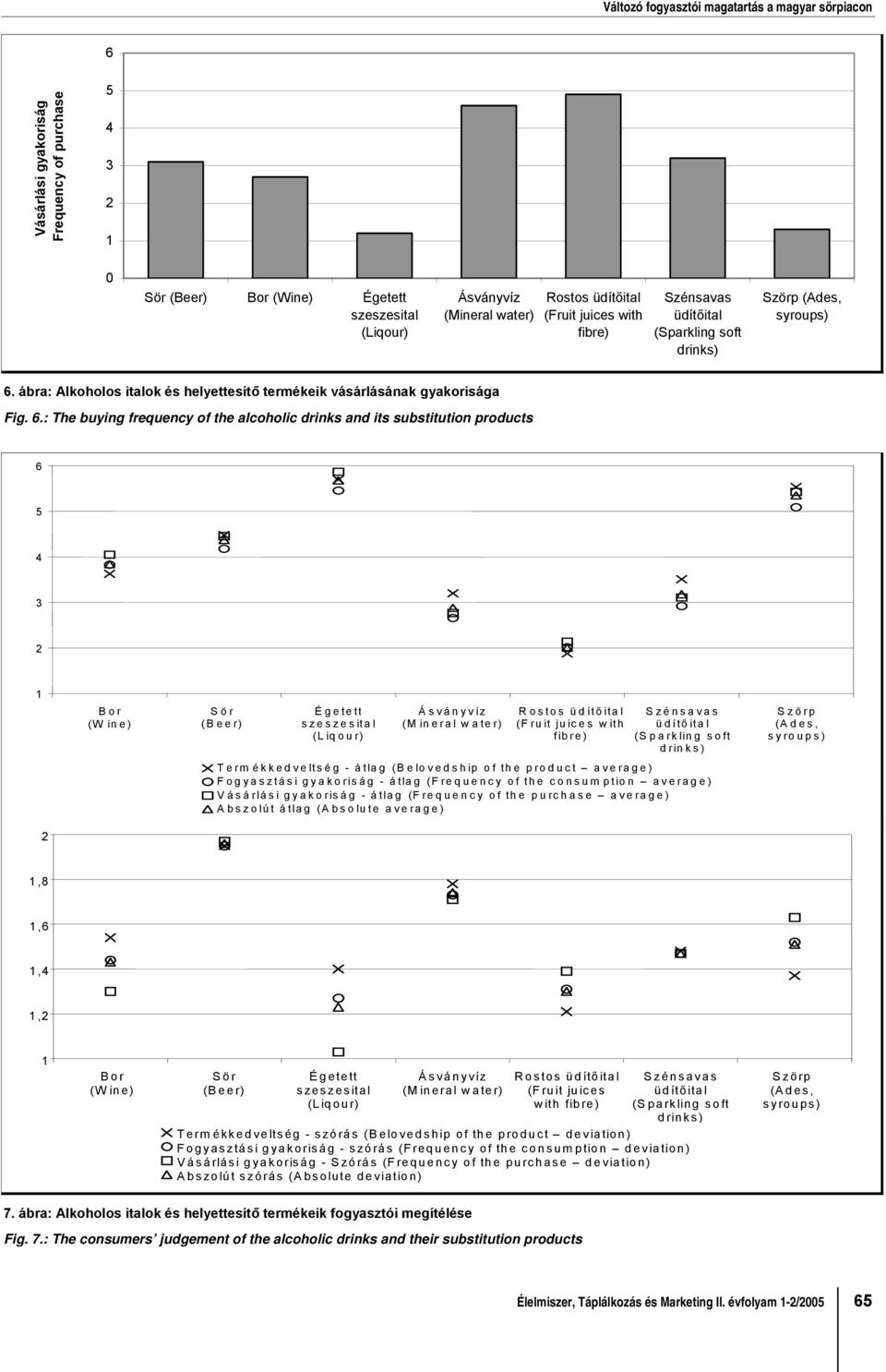 .: The buying frequency of the alcoholic drinks and its substitution products Bor (W in e) Sör (B eer) Égetett (M ineral w ater) Rostos üdítő ita l (F ruit juices w ith üdítő ita l (S parkling soft