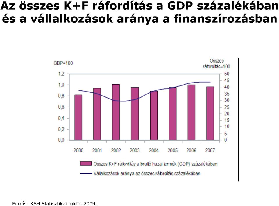 aránya a finanszírozásban