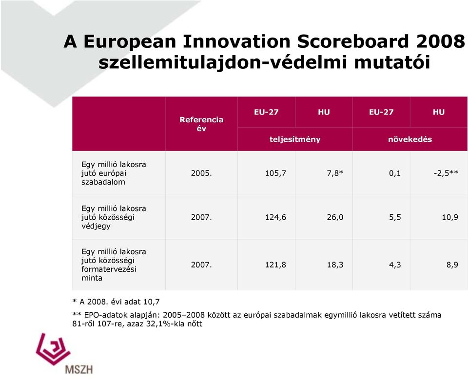 105,7 7,8* 0,1-2,5** Egy millió lakosra jutó közösségi védjegy 2007.