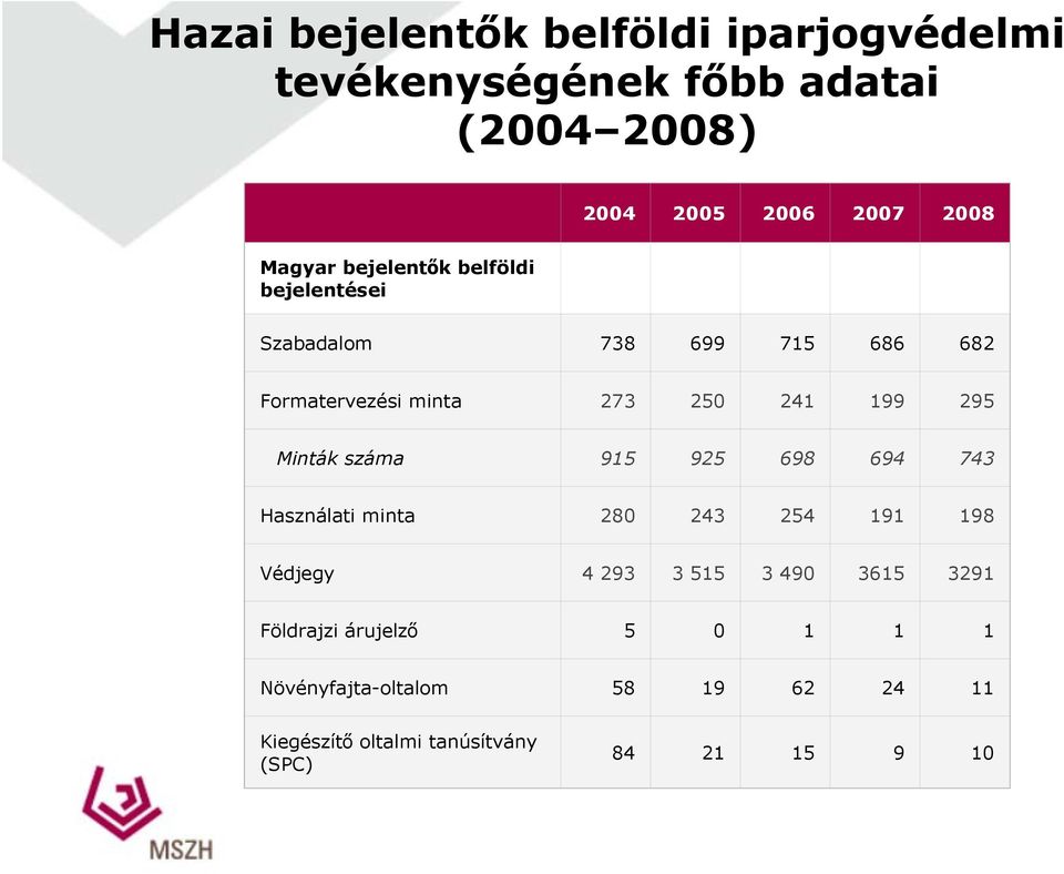 295 Minták száma 915 925 698 694 743 Használati minta 280 243 254 191 198 Védjegy 4293 3515 3490 3615 3291