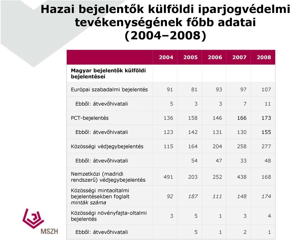 155 Közösségi védjegybejelentés 115 164 204 258 277 Ebből: átvevőhivatali 54 47 33 48 Nemzetközi (madridi rendszerű) védjegybejelentés Közösségi