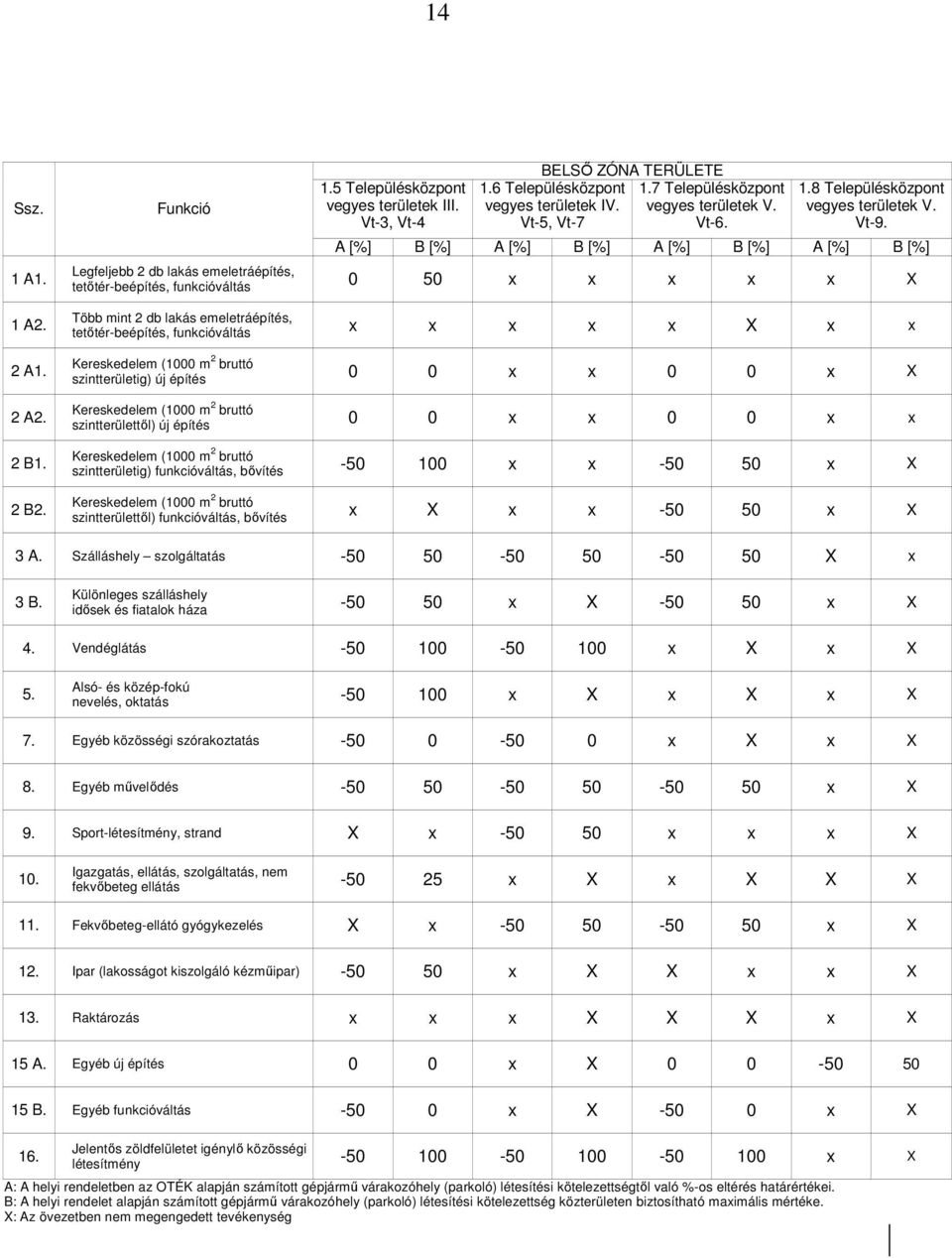 A [%] B [%] A [%] B [%] A [%] B [%] A [%] B [%] Legfeljebb 2 db lakás emeletráépítés, 0 50 x x x x x X Több mint 2 db lakás emeletráépítés, x x x x x X x x Kereskedelem (1000 m 2 bruttó
