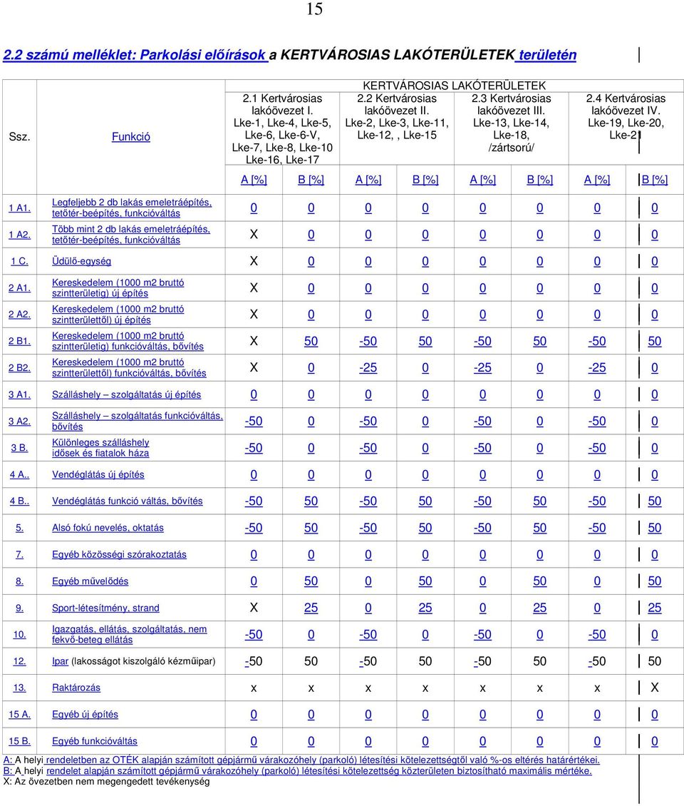 Lke-2, Lke-3, Lke-11, Lke-13, Lke-14, Lke-12,, Lke-15 Lke-18, /zártsorú/ 2.4 Kertvárosias lakóövezet IV. Lke-19, Lke-20, Lke-21 A [%] B [%] A [%] B [%] A [%] B [%] A [%] B [%] 1 A1. 1 A2.