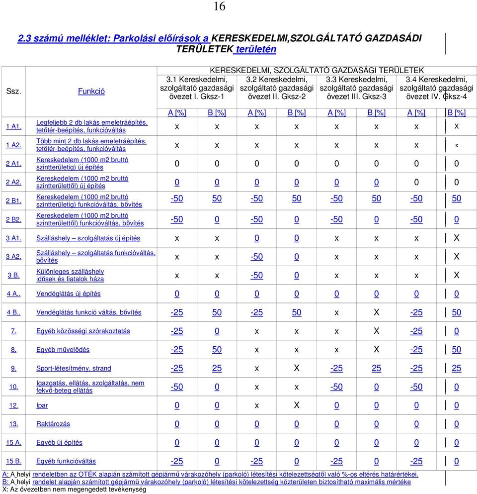 4 Kereskedelmi, szolgáltató gazdasági övezet IV. Gksz-4 1 A1. 1 A2. 2 A1. 2 A2. 2 B1. 2 B2.