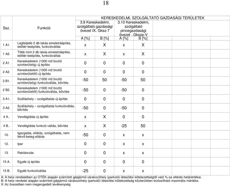 Gkszp-V A [%] B [%] A [%] B [%] Legfeljebb 2 db lakás emeletráépítés, x X x X Több mint 2 db lakás emeletráépítés, x X x X szintterületig) új építés 0 0 0 0 szintterülettıl) új építés 0 0 0 0