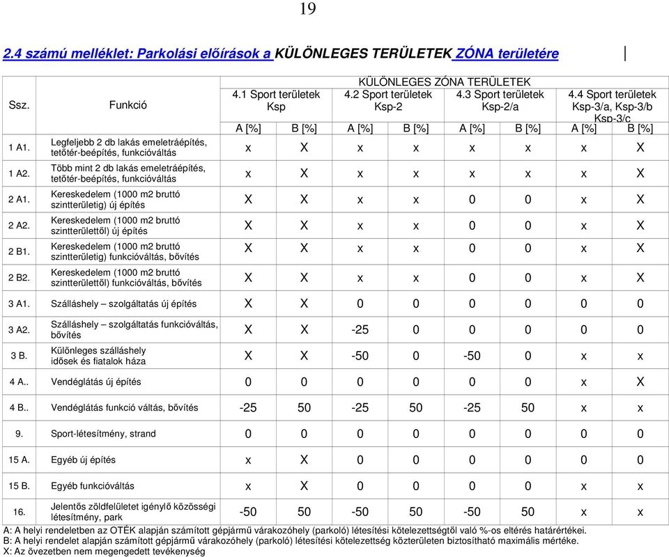 4 Sport területek Ksp-3/a, Ksp-3/b Ksp-3/c A [%] B [%] A [%] B [%] A [%] B [%] A [%] B [%] Legfeljebb 2 db lakás emeletráépítés, x X x x x x x X Több mint 2 db lakás emeletráépítés, x X x x x x x X