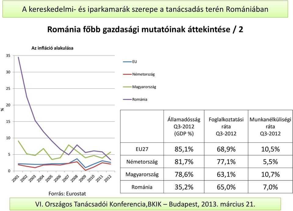 5 0 Államadósság Q3-2012 (GDP %) Foglalkoztatási ráta Q3-2012 Munkanélküliségi ráta Q3-2012 EU27 85,1%