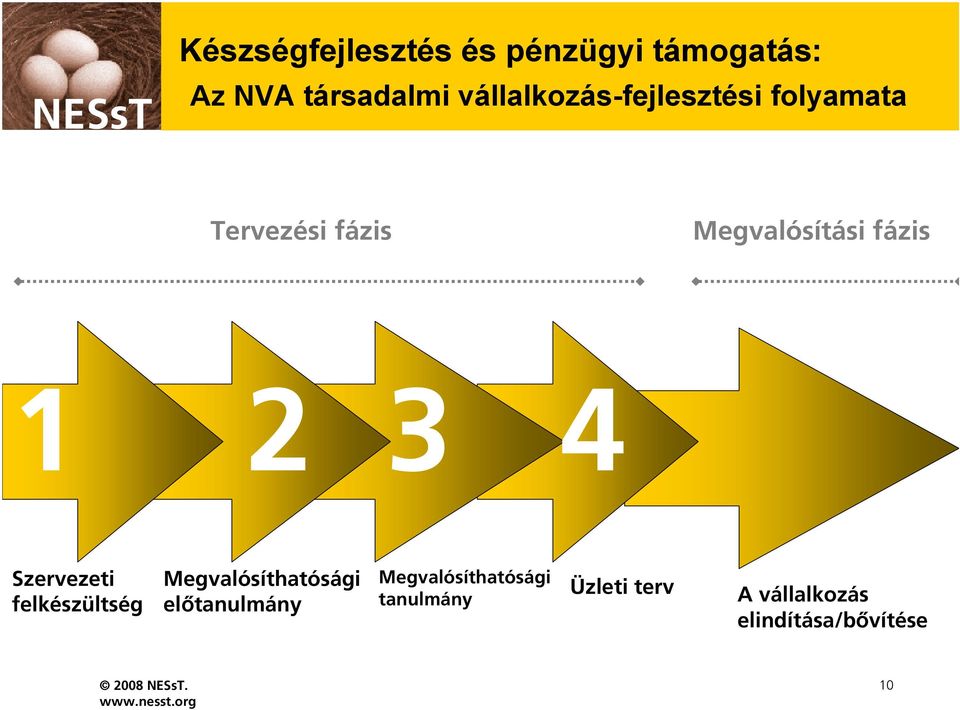 fázis 1 2 3 4 Szervezeti felkészültség Megvalósíthatósági