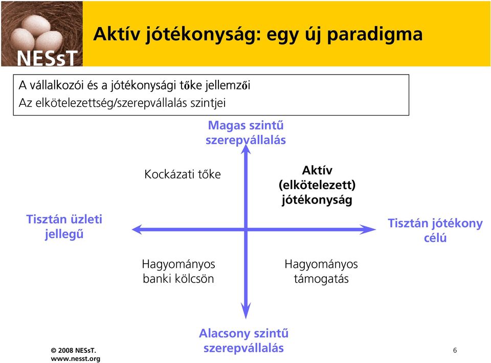 Tisztán üzleti jellegű Kockázati tőke Hagyományos banki kölcsön Aktív