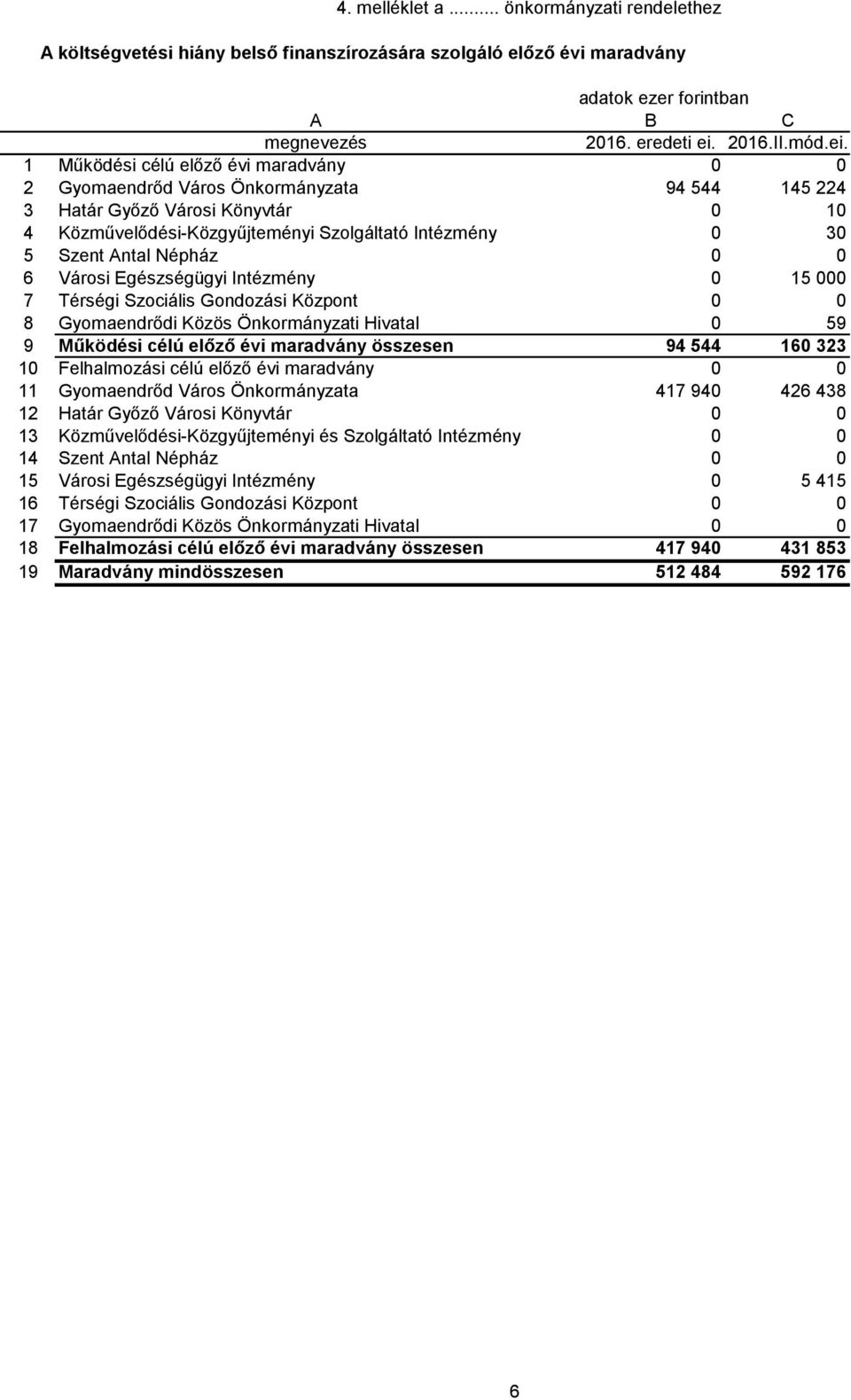 1 Működési célú előző évi maradvány 0 0 2 Gyomaendrőd Város Önkormányzata 94 544 145 224 3 Határ Győző Városi Könyvtár 0 10 4 Közművelődési-Közgyűjteményi Szolgáltató Intézmény 0 30 5 Szent Antal