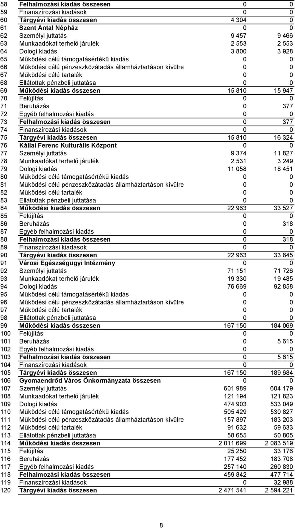 juttatása 0 0 69 Működési kiadás összesen 15 810 15 947 70 Felújítás 0 0 71 Beruházás 0 377 72 Egyéb felhalmozási kiadás 0 0 73 Felhalmozási kiadás összesen 0 377 74 Finanszírozási kiadások 0 0 75