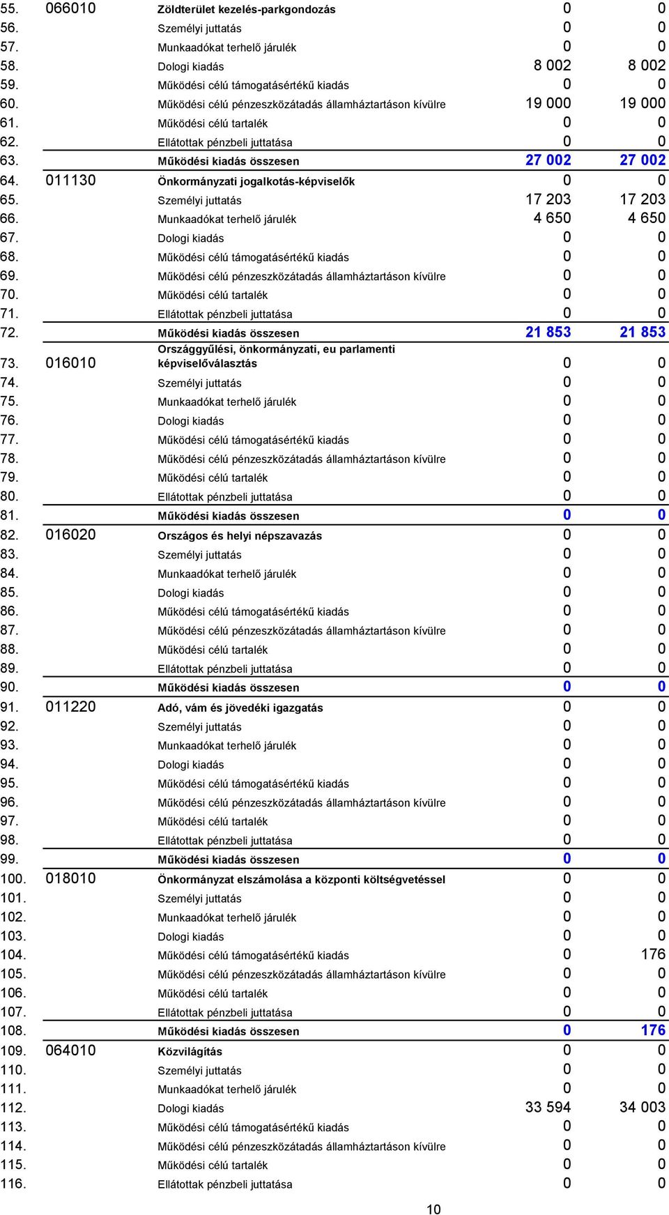 011130 Önkormányzati jogalkotás-képviselők 0 0 65. Személyi juttatás 17 203 17 203 66. Munkaadókat terhelő járulék 4 650 4 650 67. Dologi kiadás 0 0 68. Működési célú támogatásértékű kiadás 0 0 69.