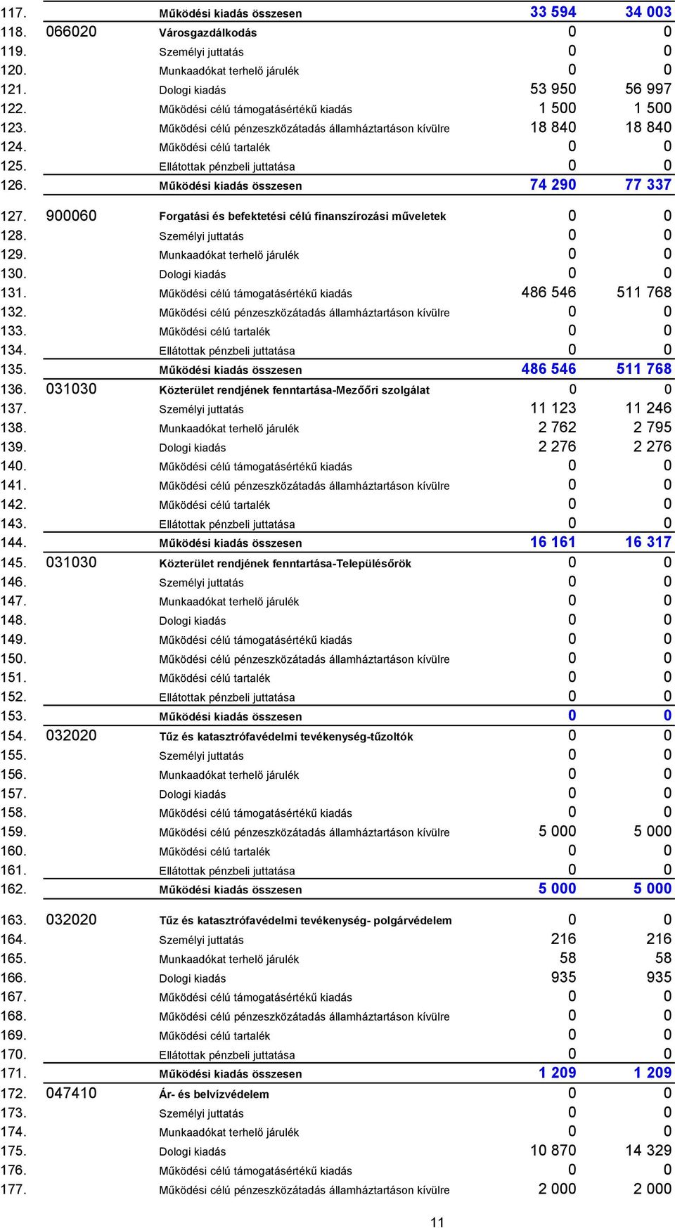 Működési kiadás összesen 74 290 77 337 127. 900060 Forgatási és befektetési célú finanszírozási műveletek 0 0 128. Személyi juttatás 0 0 129. Munkaadókat terhelő járulék 0 0 130.