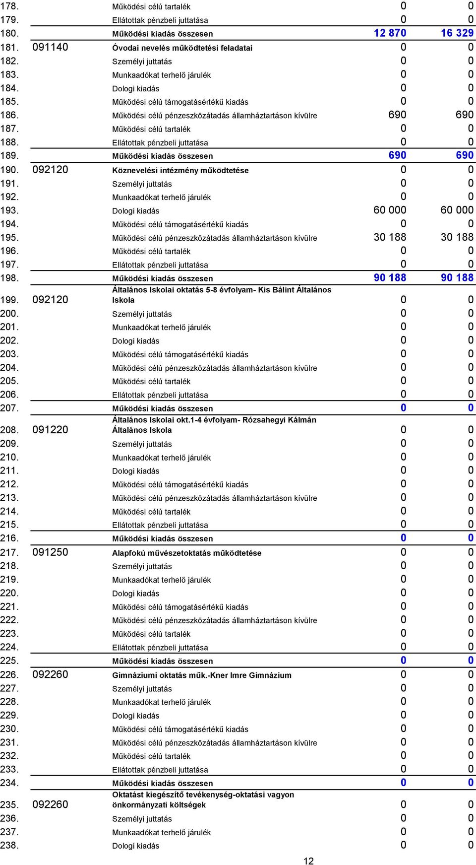 Működési célú tartalék 0 0 188. Ellátottak pénzbeli juttatása 0 0 189. Működési kiadás összesen 690 690 190. 092120 Köznevelési intézmény működtetése 0 0 191. Személyi juttatás 0 0 192.