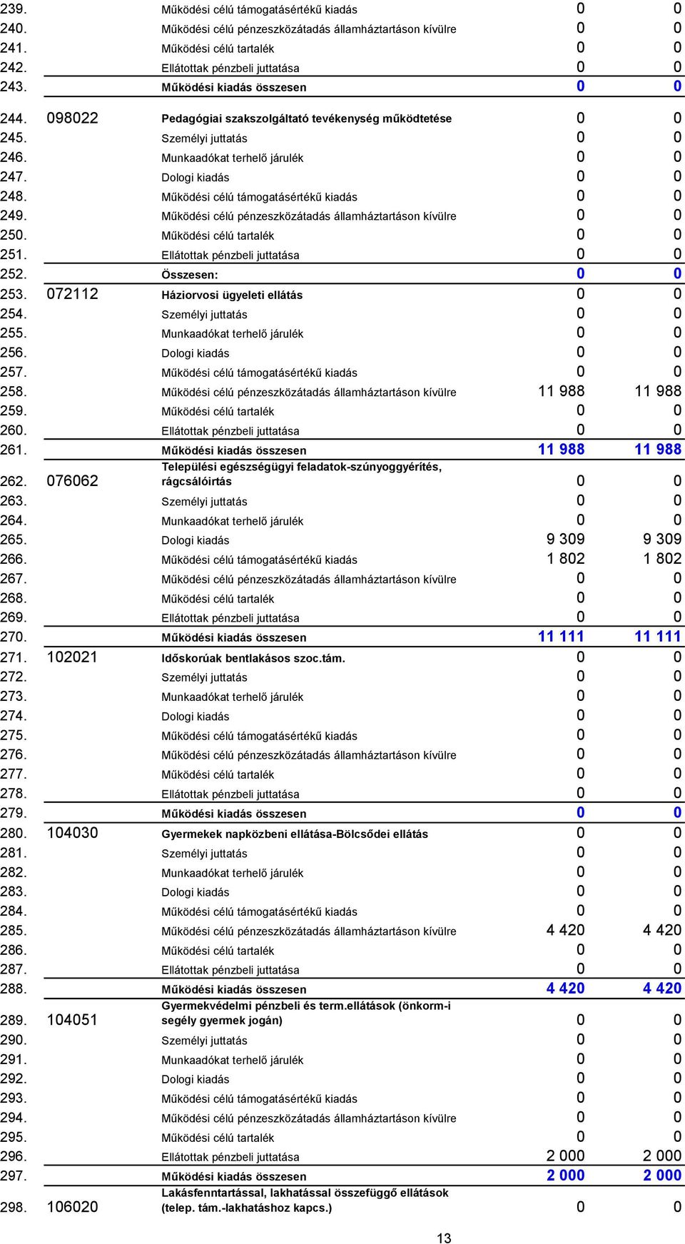 Működési célú támogatásértékű kiadás 0 0 249. Működési célú pénzeszközátadás államháztartáson kívülre 0 0 250. Működési célú tartalék 0 0 251. Ellátottak pénzbeli juttatása 0 0 252. Összesen: 0 0 253.