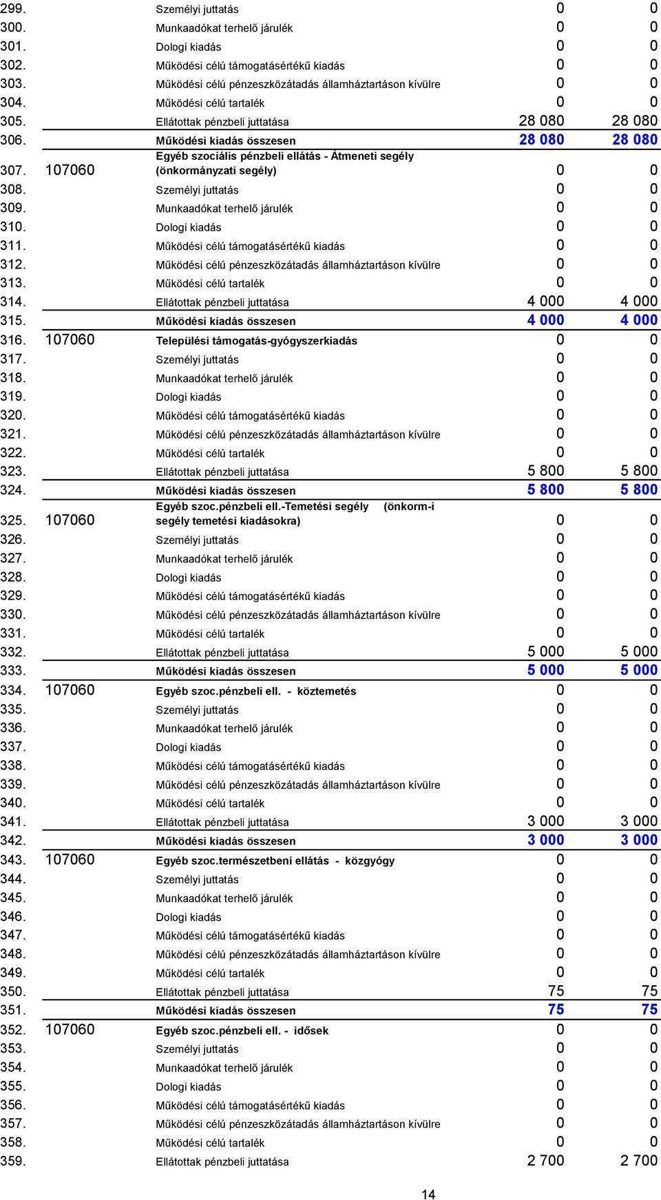 107060 Egyéb szociális pénzbeli ellátás - Átmeneti segély (önkormányzati segély) 0 0 308. Személyi juttatás 0 0 309. Munkaadókat terhelő járulék 0 0 310. Dologi kiadás 0 0 311.