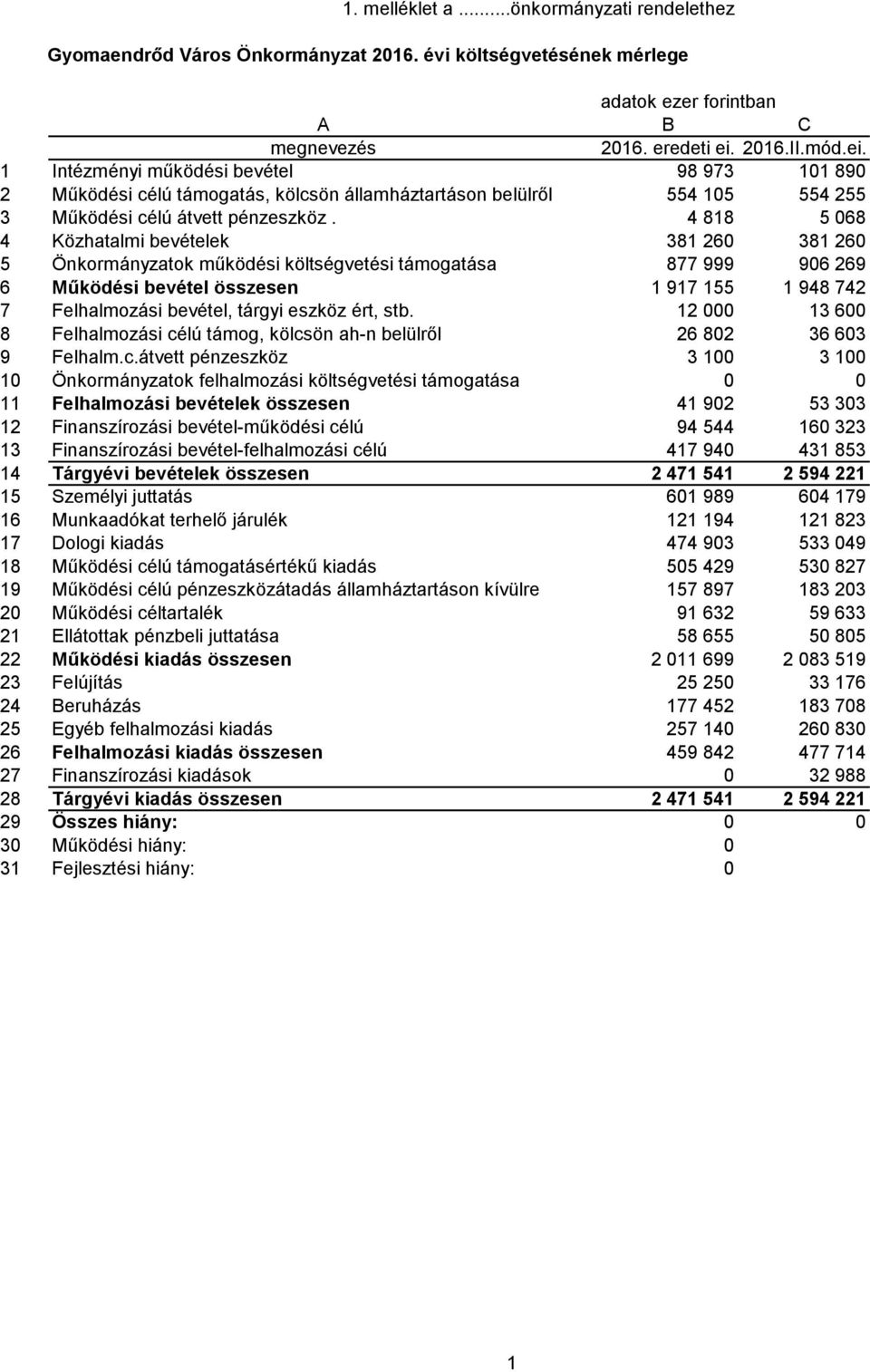 4 818 5 068 4 Közhatalmi bevételek 381 260 381 260 5 Önkormányzatok működési költségvetési támogatása 877 999 906 269 6 Működési bevétel összesen 1 917 155 1 948 742 7 Felhalmozási bevétel, tárgyi