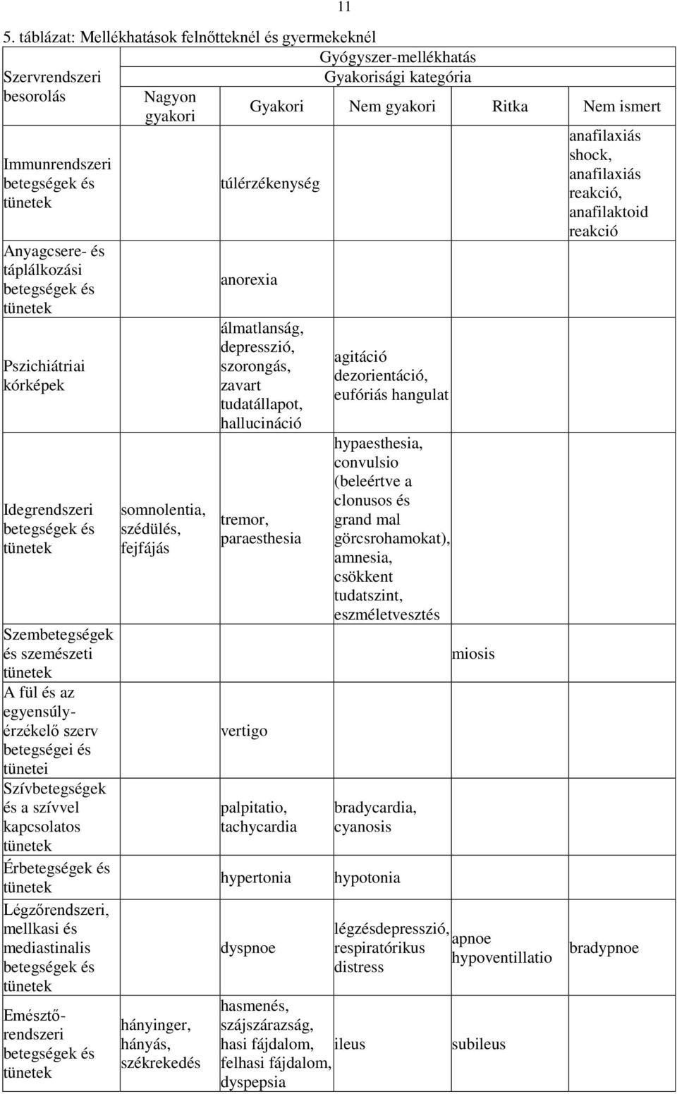 betegségek és Emésztőrendszeri betegségek és Nagyon gyakori somnolentia, szédülés, fejfájás hányinger, hányás, székrekedés Gyógyszer-mellékhatás Gyakorisági kategória Gyakori Nem gyakori Ritka Nem