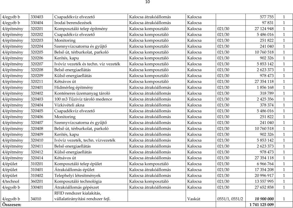 021/30 251 822 1 4/építmény 320204 Szennyvízcsatorna és gyűjtő Kalocsa komposztáló Kalocsa 021/30 241 040 1 4/építmény 320205 Belső út, térburkolat, parkoló Kalocsa komposztáló Kalocsa 021/30 10 760