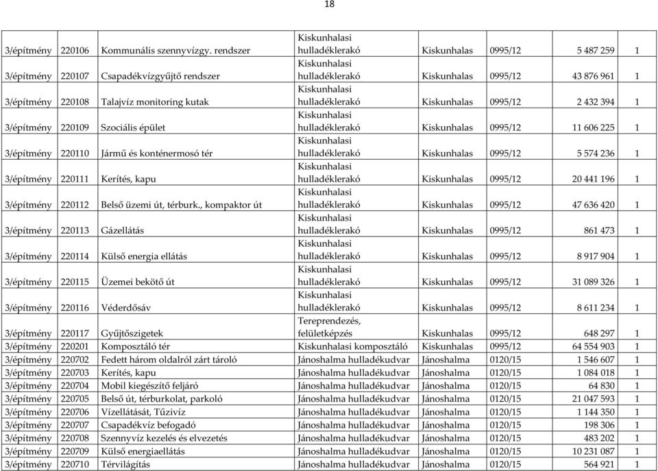 hulladéklerakó Kiskunhalas 0995/12 2 432 394 1 3/építmény 220109 Szociális épület hulladéklerakó Kiskunhalas 0995/12 11 606 225 1 3/építmény 220110 Jármű és konténermosó tér hulladéklerakó