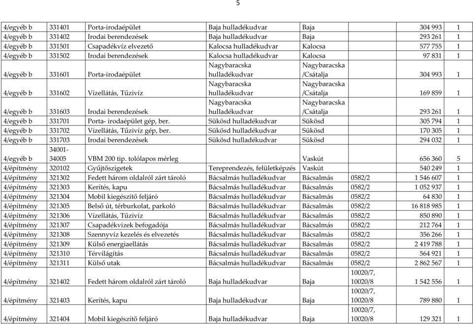 /Csátalja 293 261 1 4/egyéb b 331701 Porta- irodaépület gép, ber. Sükösd Sükösd 305 794 1 4/egyéb b 331702 Vízellátás, Tűzivíz gép, ber.
