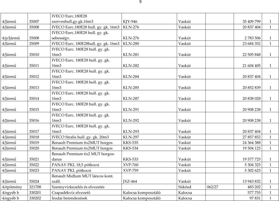 180E28 hull. gy. gk. 16m3 KLN-282 Vaskút 21 604 405 1 4/Jármű 35012 IVECO Eurc. 180E28 hull. gy. gk. 16m3 KLN-284 Vaskút 20 837 404 1 4/Jármű 35013 IVECO Eurc. 180E28 hull. gy. gk. 16m3 KLN-285 Vaskút 20 852 839 1 4/Jármű 35014 IVECO Eurc.