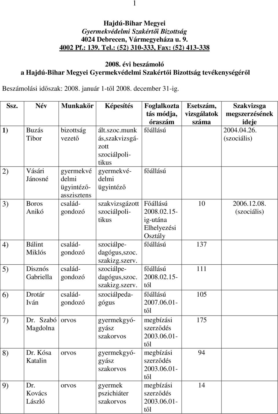 Név Munkakör Képesítés Foglalkozta tás módja, óraszám 1) Buzás Tibor 2) Vásári Jánosné 3) Boros Anikó 4) Bálint Miklós 5) Disznós Gabriella 6) Drotár Iván 7) Dr. Szabó Magdolna 8) Dr.