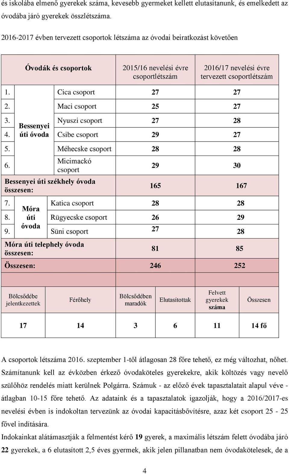 Cica csoport 27 27 2. Maci csoport 25 27 3. Bessenyei Nyuszi csoport 27 28 4. úti óvoda Csibe csoport 29 27 5. Méhecske csoport 28 28 6.