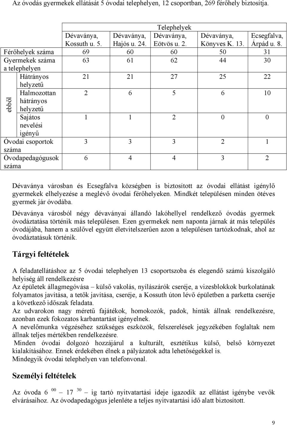 Férőhelyek száma 69 60 60 50 31 Gyermekek száma 63 61 62 44 30 a telephelyen Hátrányos 21 21 27 25 22 helyzetű Halmozottan hátrányos helyzetű 2 6 5 6 10 Sajátos 1 1 2 0 0 nevelési igényű Óvodai