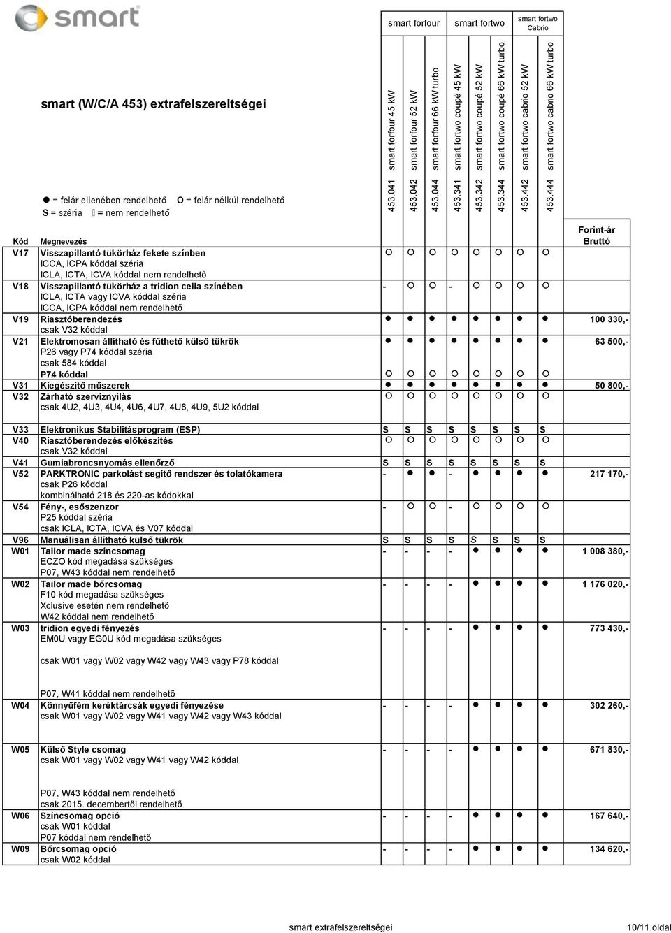 Elektromosan állítható és fűthető külső tükrök 63 500,- P26 vagy P74 kóddal széria csak 584 kóddal P74 kóddal V31 Kiegészítő műszerek 50 800,- V32 Zárható szervíznyílás csak 4U2, 4U3, 4U4, 4U6, 4U7,